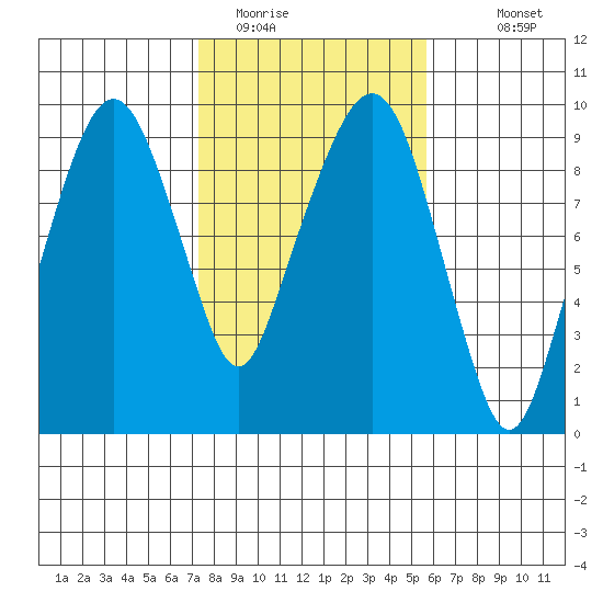 Nahcotta tide chart for Sunday, February 14, 2021