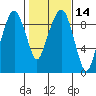 Nahcotta tide chart for Sunday, February 14, 2021