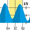 Nahcotta tide chart for Monday, February 15, 2021