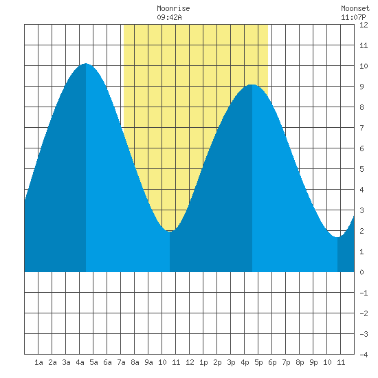 Nahcotta tide chart for Tuesday, February 16, 2021