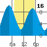 Nahcotta tide chart for Tuesday, February 16, 2021