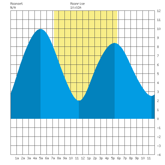 Nahcotta tide chart for Wednesday, February 17, 2021