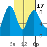 Nahcotta tide chart for Wednesday, February 17, 2021