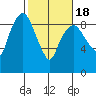 Nahcotta tide chart for Thursday, February 18, 2021