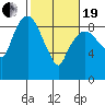 Nahcotta tide chart for Friday, February 19, 2021