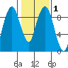 Nahcotta tide chart for Monday, February 1, 2021