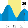 Nahcotta tide chart for Saturday, February 20, 2021