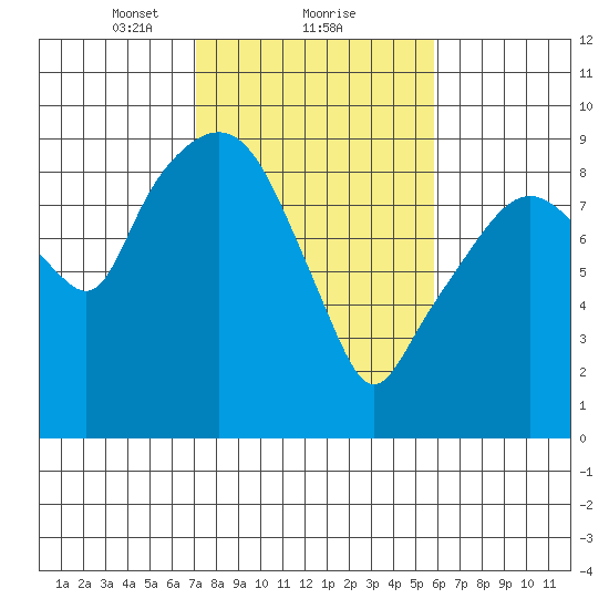 Nahcotta tide chart for Sunday, February 21, 2021