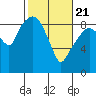 Nahcotta tide chart for Sunday, February 21, 2021