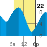 Nahcotta tide chart for Monday, February 22, 2021