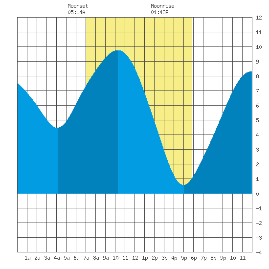 Nahcotta tide chart for Tuesday, February 23, 2021