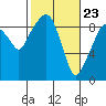 Nahcotta tide chart for Tuesday, February 23, 2021
