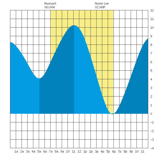 Nahcotta tide chart for Wednesday, February 24, 2021