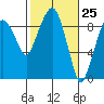 Nahcotta tide chart for Thursday, February 25, 2021