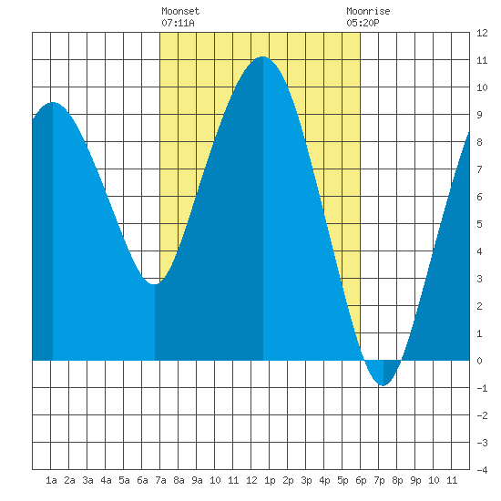 Nahcotta tide chart for Friday, February 26, 2021