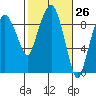 Nahcotta tide chart for Friday, February 26, 2021