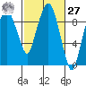 Nahcotta tide chart for Saturday, February 27, 2021