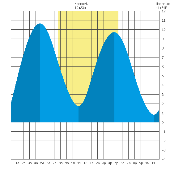 Nahcotta tide chart for Tuesday, February 2, 2021