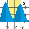 Nahcotta tide chart for Tuesday, February 2, 2021