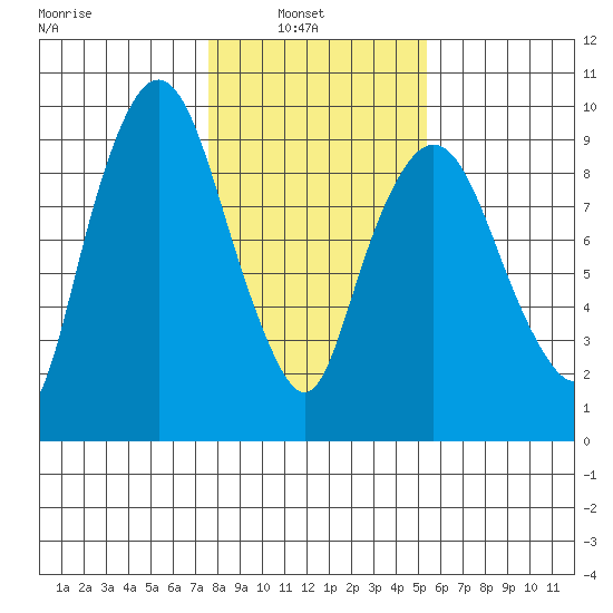 Nahcotta tide chart for Wednesday, February 3, 2021