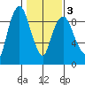 Nahcotta tide chart for Wednesday, February 3, 2021