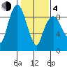 Nahcotta tide chart for Thursday, February 4, 2021