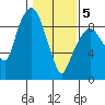 Nahcotta tide chart for Friday, February 5, 2021