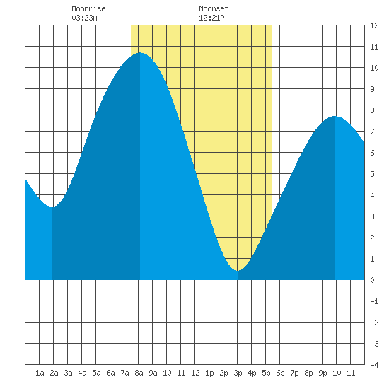 Nahcotta tide chart for Saturday, February 6, 2021