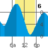 Nahcotta tide chart for Saturday, February 6, 2021