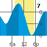 Nahcotta tide chart for Sunday, February 7, 2021