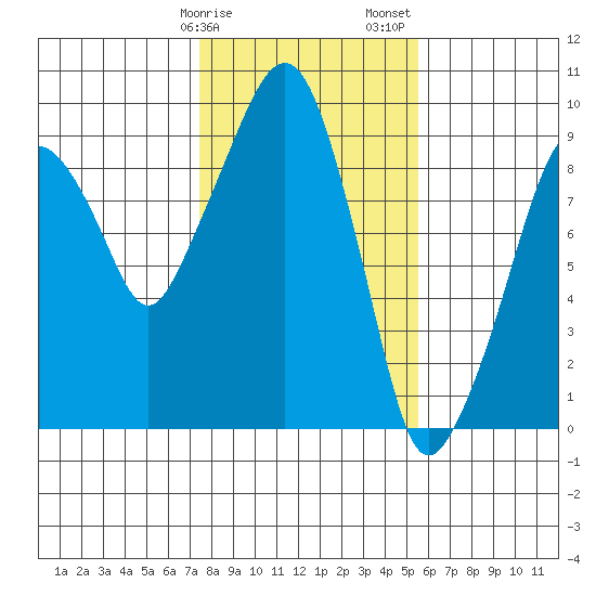 Nahcotta tide chart for Tuesday, February 9, 2021