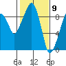 Nahcotta tide chart for Tuesday, February 9, 2021
