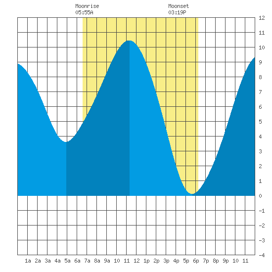 Nahcotta tide chart for Wednesday, March 10, 2021