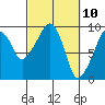Nahcotta tide chart for Wednesday, March 10, 2021