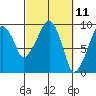 Nahcotta tide chart for Thursday, March 11, 2021