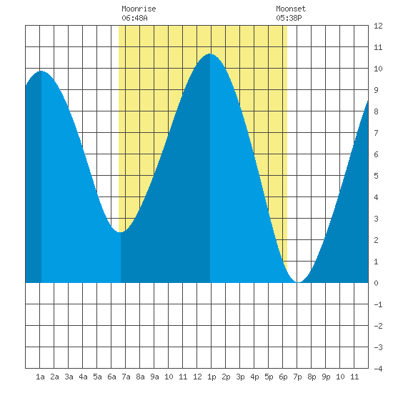 Nahcotta tide chart for Friday, March 12, 2021