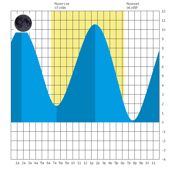 Nahcotta tide chart for Saturday, March 13, 2021