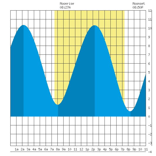 Nahcotta tide chart for Sunday, March 14, 2021