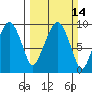 Nahcotta tide chart for Sunday, March 14, 2021