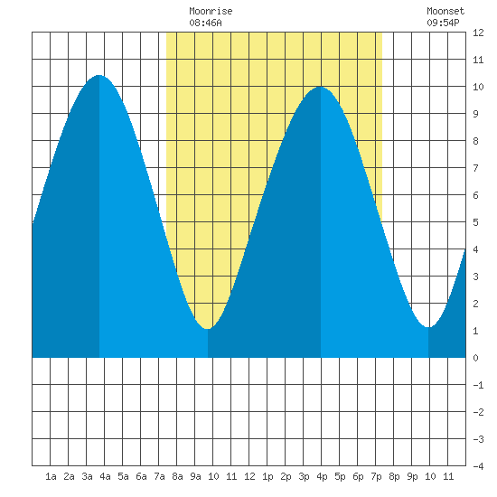Nahcotta tide chart for Monday, March 15, 2021