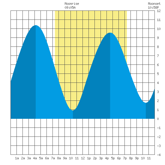 Nahcotta tide chart for Tuesday, March 16, 2021