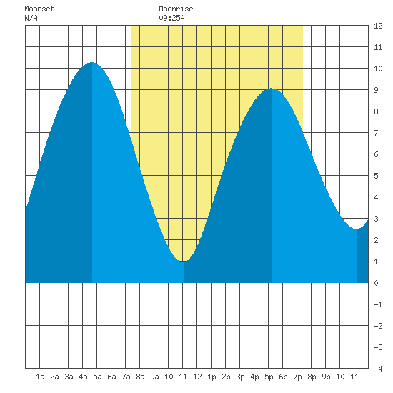 Nahcotta tide chart for Wednesday, March 17, 2021