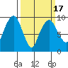 Nahcotta tide chart for Wednesday, March 17, 2021