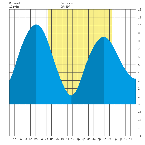 Nahcotta tide chart for Thursday, March 18, 2021