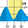 Nahcotta tide chart for Thursday, March 18, 2021