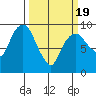 Nahcotta tide chart for Friday, March 19, 2021