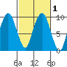 Nahcotta tide chart for Monday, March 1, 2021