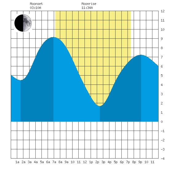 Nahcotta tide chart for Sunday, March 21, 2021