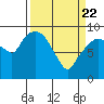 Nahcotta tide chart for Monday, March 22, 2021