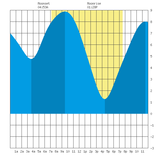 Nahcotta tide chart for Tuesday, March 23, 2021